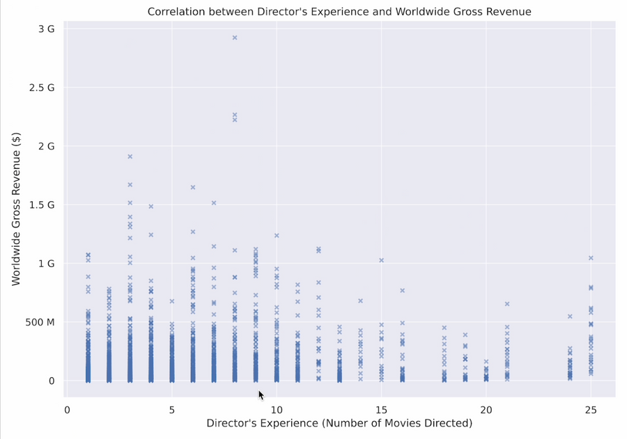 Visualisation for Directors Experience